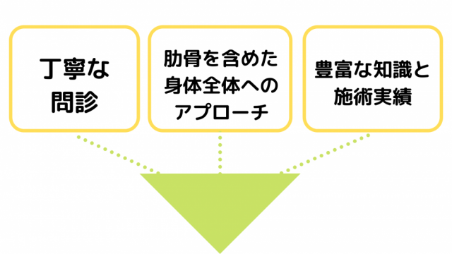 当院が改善のために行うこと