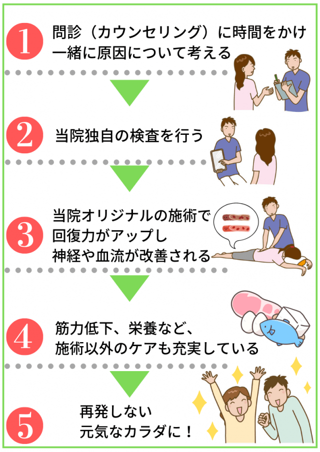 良くなる仕組み