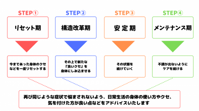 ４つのステップ