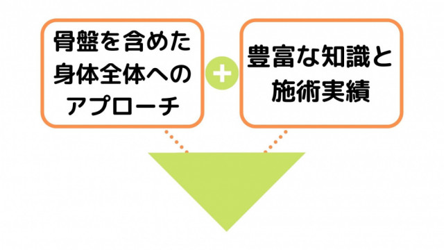 太ももの痛みを早期改善します。